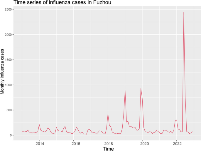 Prediction of influenza outbreaks in Fuzhou, China: comparative analysis of forecasting models