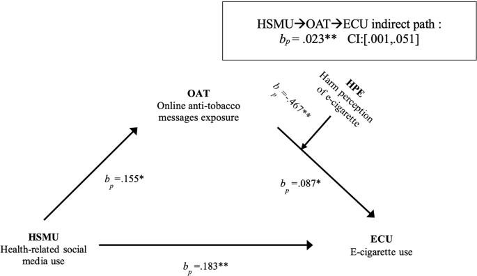 Association between health-related social media use and E-cigarette use  among current cigarette users: the roles of anti-tobacco messages and harm  perception | BMC Public Health