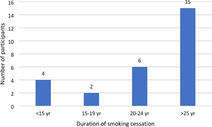 Smoking data quality of primary care practices in comparison with smoking  data from the New Zealand Māori and Pacific abdominal aortic aneurysm  screening programme: an observational study