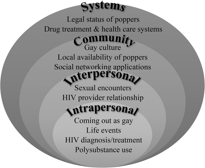 Use of poppers (nitrite inhalants) among young men who have sex with men with HIV: A clinic-based qualitative study | BMC Public Health