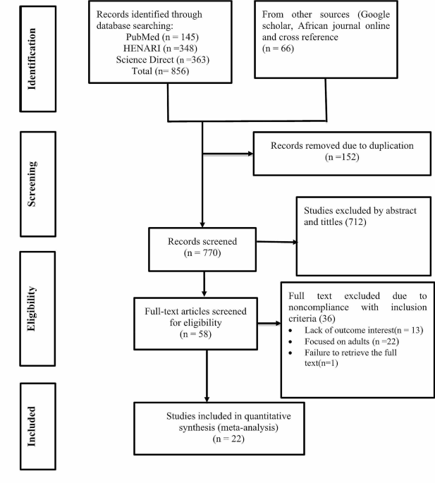 Incidence density mortality rate among HIV-positive children on antiretroviral therapy in Ethiopia: a systematic review and meta-analysis.