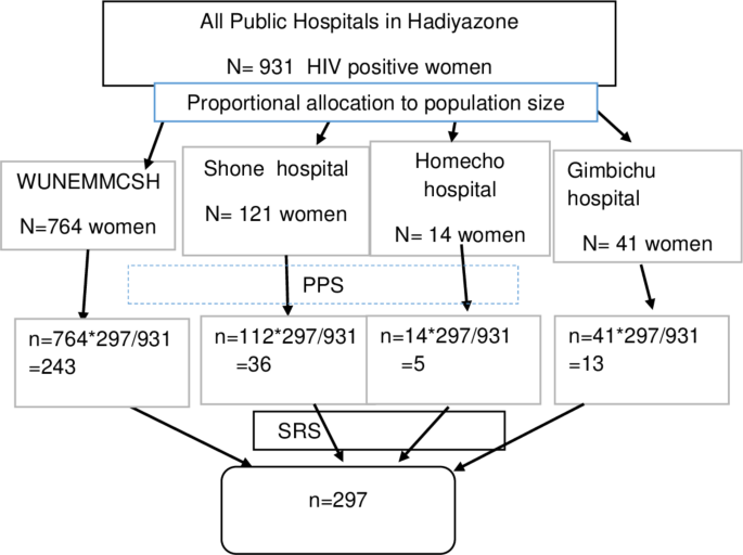 Preconception care use and associated factors among HIV positive reproductive age women attending ART clinics at public hospitals in the Hadiya zone, southern Ethiopia: a mixed method approach