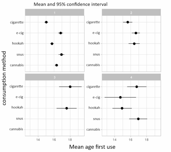 Age of tobacco, nicotine and cannabis use initiation in Switzerland: a  sequence analysis among adolescents and young adults | BMC Public Health