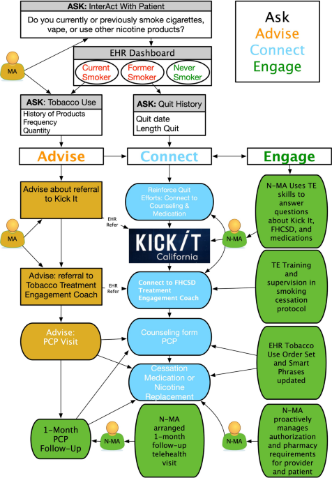 methods of tobacco use Assessing the effects of Enhanced Multicomponent Proactive  Navigator-Assisted Cessation of Tobacco Use within a federally qualified  health center (EMPACT-Us): a protocol study | BMC Public Health