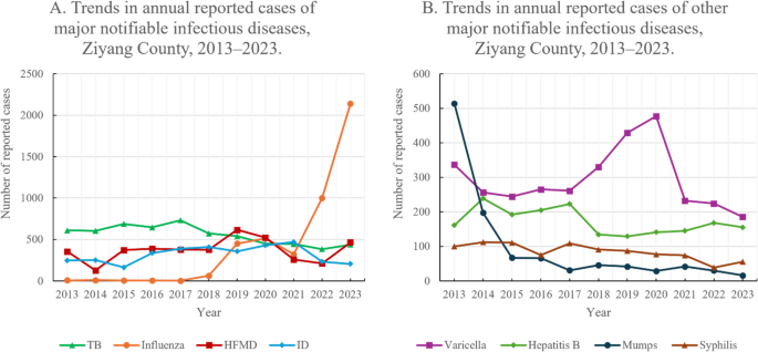 Trends in epidemics pertaining to notifiable infectious diseases in China and prediction models for key diseases: a case study of Ziyang County