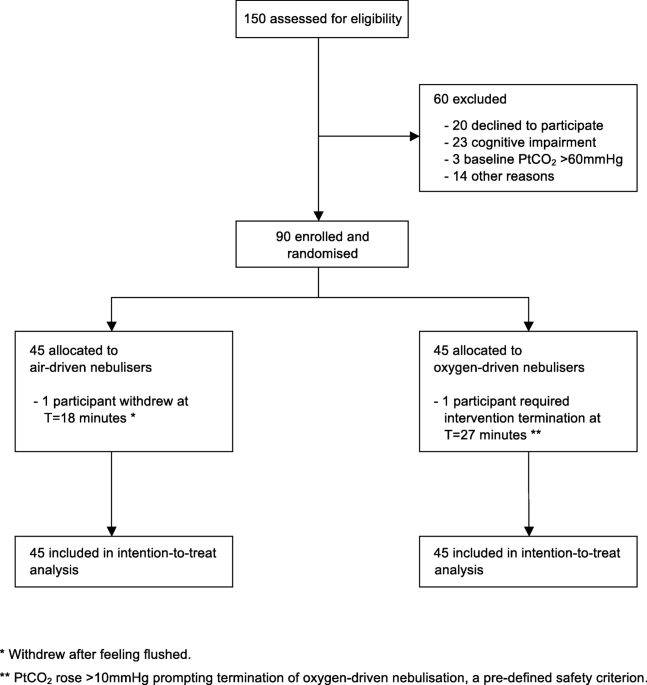 Oxygen versus air-driven nebulisers for exacerbations of chronic  obstructive pulmonary disease: a randomised controlled trial | BMC  Pulmonary Medicine | Full Text