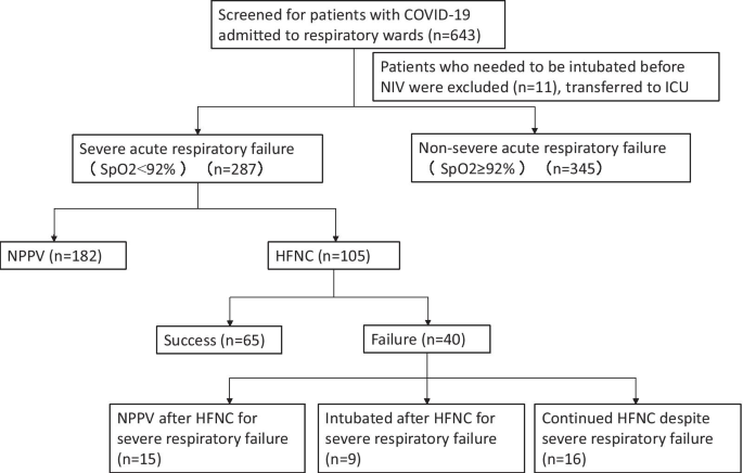 Application of high-flow nasal cannula in hypoxemic patients with COVID-19:  a retrospective cohort study | BMC Pulmonary Medicine | Full Text