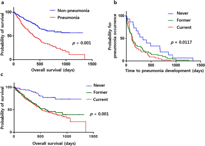 Smoking is associated with pneumonia development in lung cancer patients |  BMC Pulmonary Medicine