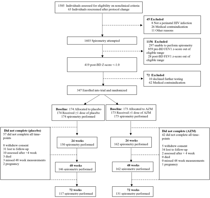 Longitudinal lung function trajectories in response to azithromycin therapy for chronic lung disease in children with HIV infection: a secondary analysis of the BREATHE trial