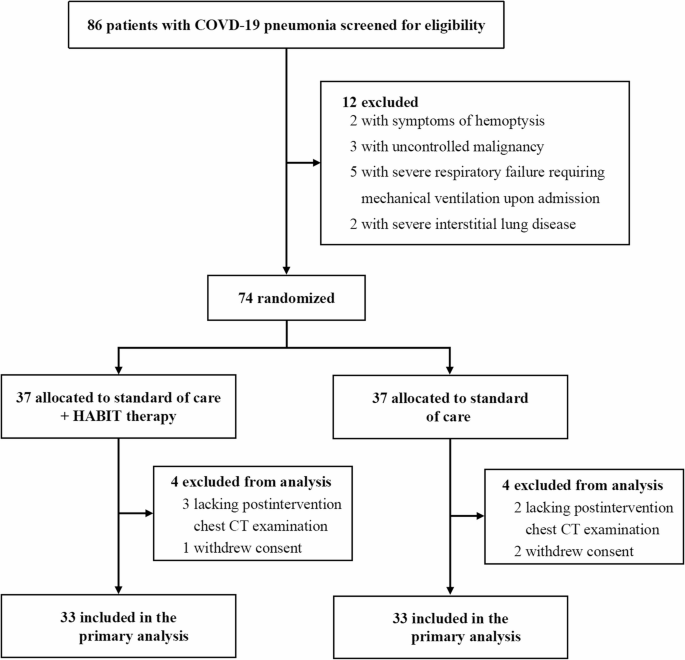 Efficacy and safety of combined nebulization of unfractionated heparin,  acetylcysteine, budesonide and ipratropium bromide in hospitalised patients  with COVID-19 pneumonia: a randomized controlled clinical trial | BMC  Pulmonary Medicine | Springer ...