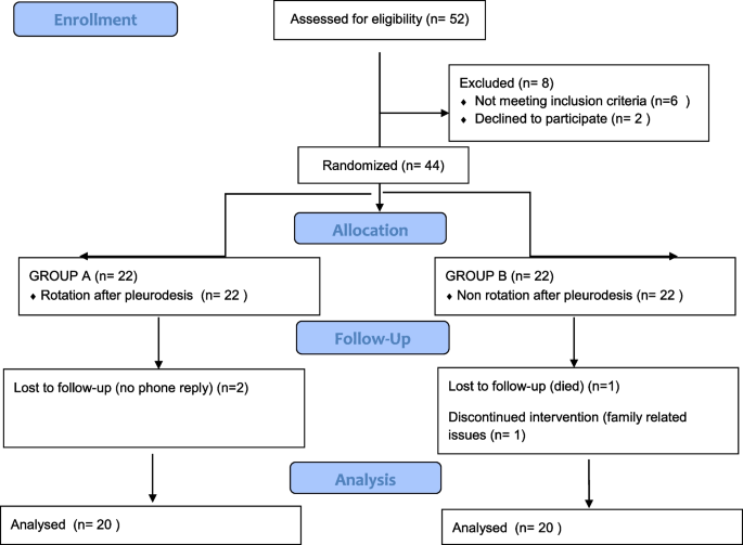 Impact of patient positioning on the efficacy and safety of doxycycline pleurodesis in malignant pleural effusion: a pilot randomized trial