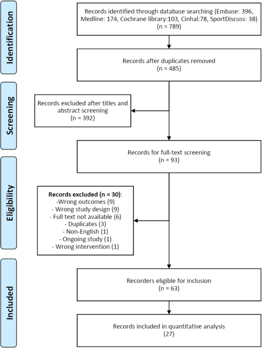 Shockwave Therapy in Burlington – Systematic Review