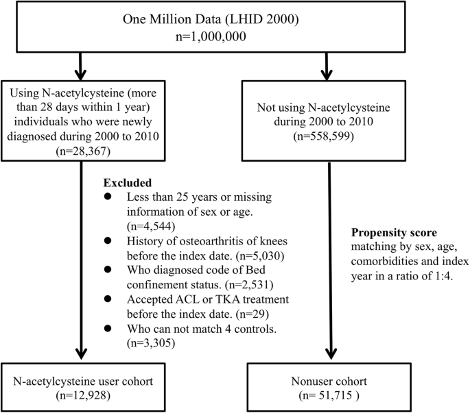glutathione knee pain Increased risk of osteoarthritis in patients using oral N-acetylcysteine: a nationwide cohort study | BMC Musculoskeletal Disorders “Doc, should I be serum for women Capacity:150ml