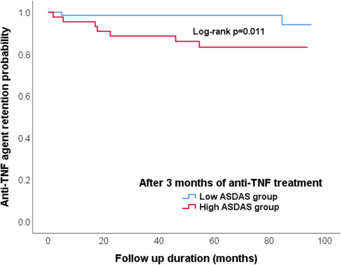 Ankylosing Spondylitis Disease Activity Score (ASDAS) by anti-drug