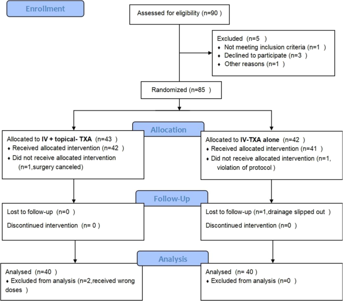 Association of tranexamic acid with decreased blood loss in patients  undergoing laminectomy and fusion with posterior instrumentation: a  systematic review and meta-analysis in: Journal of Neurosurgery: Spine  Volume 36 Issue 4 (2021) Journals