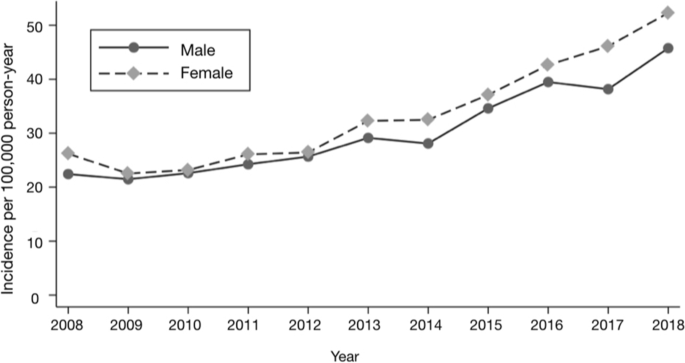 Increasing incidence of rotator cuff surgery: A nationwide registry study  in Chile | BMC Musculoskeletal Disorders | Full Text