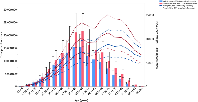 Global, regional, and national burden of low back pain, 1990–2020, its  attributable risk factors, and projections to 2050: a systematic analysis  of the Global Burden of Disease Study 2021 - The Lancet Rheumatology