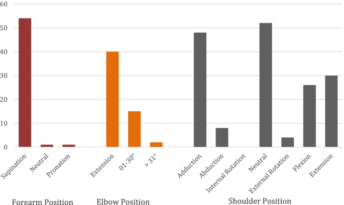 Supination Pronation Test  Distal Biceps Tendon Rupture