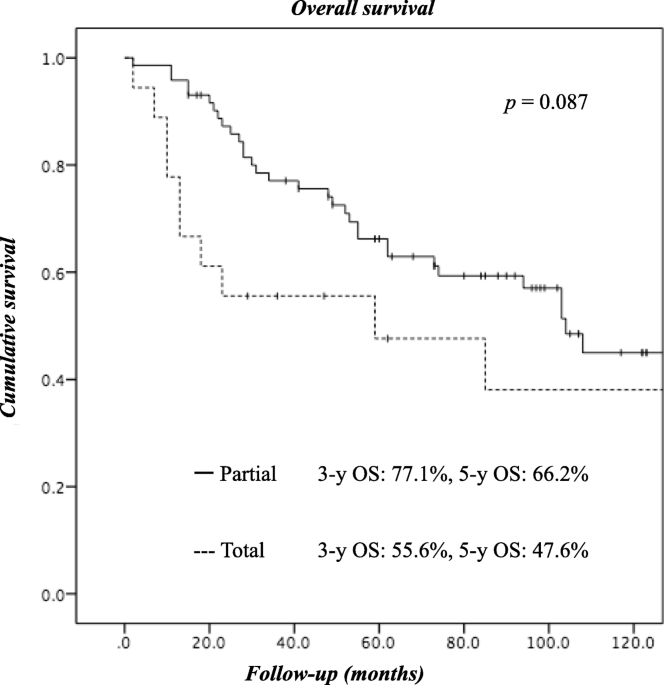 Resection of the urinary bladder for locally advanced colorectal cancer: a  retrospective comparison of partial versus total cystectomy | BMC Surgery |  Full Text