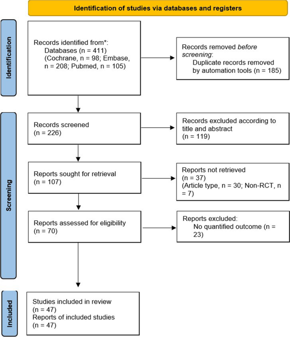 Current updates relating to treatment for interstitial cystitis/bladder  pain syndrome: systematic review and network meta-analysis | BMC Urology