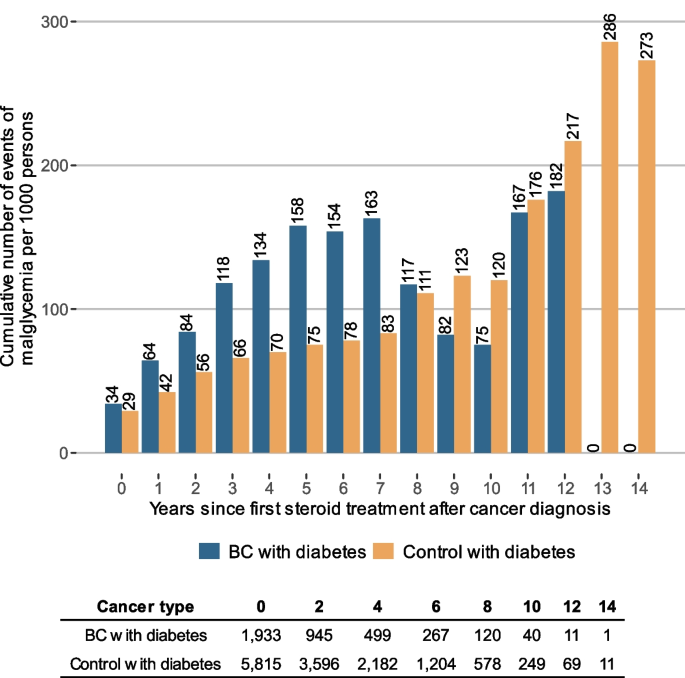 Prevalence of diabetes and hospitalization due to poor glycemic control in people with bladder cancer or renal cell carcinoma in Sweden