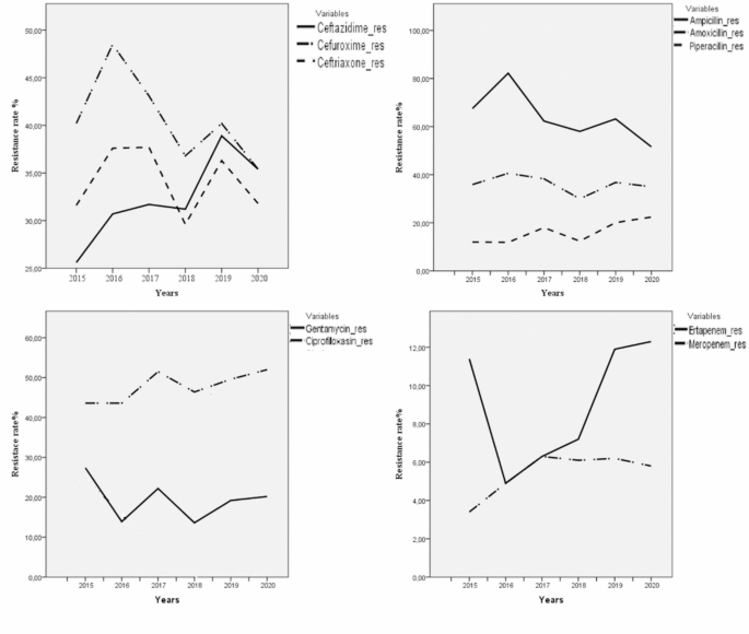 Annual changes of antimicrobial resistance and antibiotic preference in urology inpatient group; a tertiary hospital experience