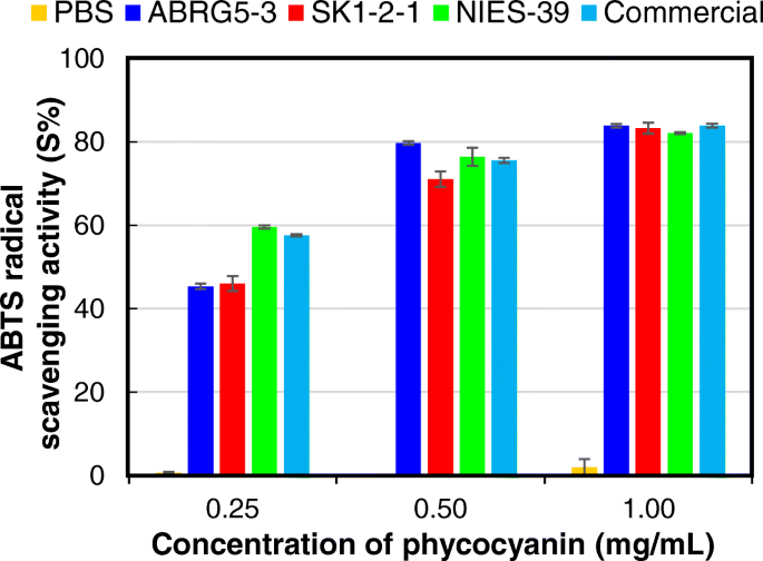 Lipid soluble antioxidant capacity, correspon- ding to the activity