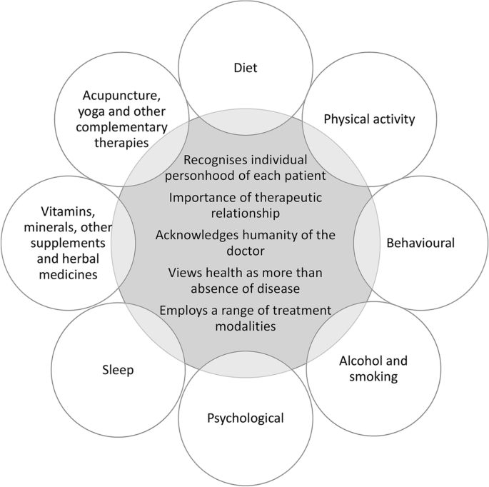 Lifestyle management in polycystic ovary syndrome  beyond diet and  physical activity | BMC Endocrine Disorders | Springer Nature Link