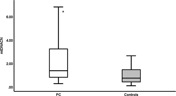 Mitochondrial DNA copy number and risk of papillary thyroid carcinoma