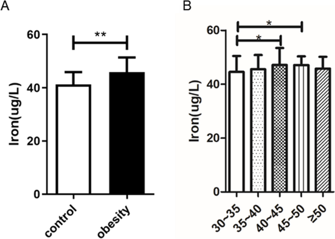 Relationship of serum iron and thyroid hormone in obesity and after laparoscopic sleeve gastrectomy