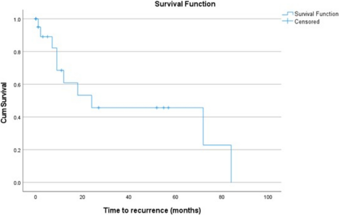 Insular thyroid carcinoma: epidemiological pattern, factors contributing to recurrence and distant metastasis