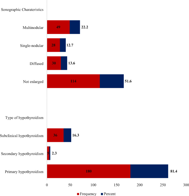 Hypothyroidism phenotypes, clinical characteristics, and factors associated with nodular thyroid disease in patients with hypothyroidism in Southern Ghana: a 6-year retrospective study