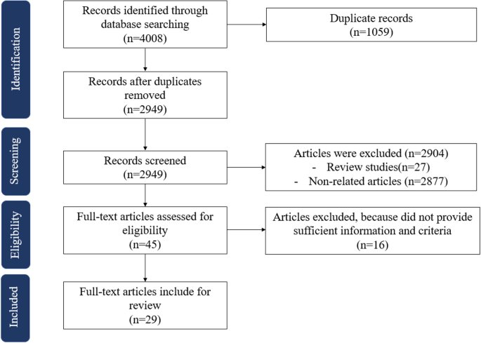 Evidence on the link between hypothyroidism and non-alcoholic fatty liver disease: an updated systematic review