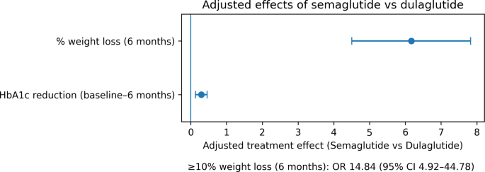 risk of semaglutide Semaglutide 2.4 mg Clinical Outcomes in Patients with Obesity or  Overweight: A Real-World Retrospective Comparative Cohort Study | Advances  in Therapy