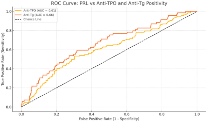 Autoimmune thyroid disease—is high prolactin a risk factor?