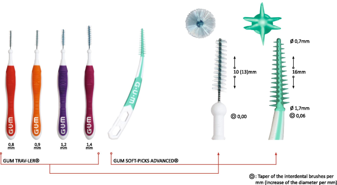 In vitro comparison of cleaning efficacy and force of cylindric interdental  brush versus an interdental rubber pick | BMC Oral Health | Full Text