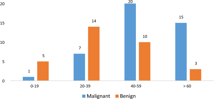 A 7-year retrospective study of biopsied oral lesions in 460