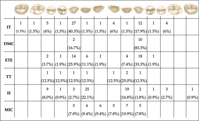 Comparison of dental anomalies between the groups with impacted