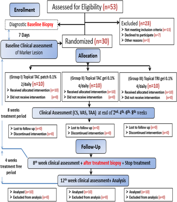 Evaluation of muco-adhesive tacrolimus patch on caspase-3 induced apoptosis  in oral lichen planus: a randomized clinical trial, BMC Oral Health