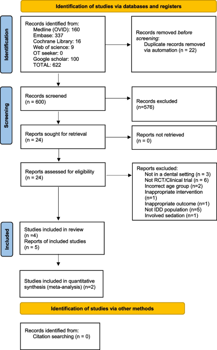 Effectiveness of sensory adaptive dental environments to reduce