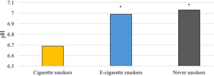 Comparative effects of e-cigarette smoking on periodontal status, salivary  pH, and cotinine levels | BMC Oral Health