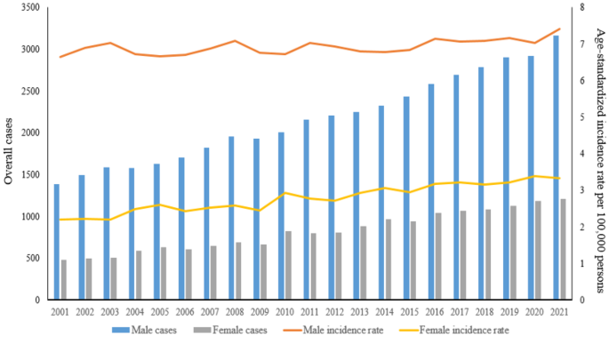 An epidemiological trend analysis of oral cancer in Korea from 2001 to 2021