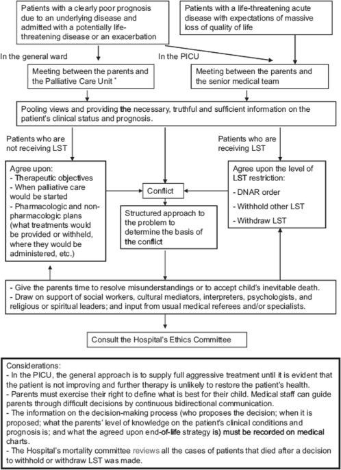End-of-life care in a pediatric intensive care unit: the impact of the  development of a palliative care unit, BMC Palliative Care