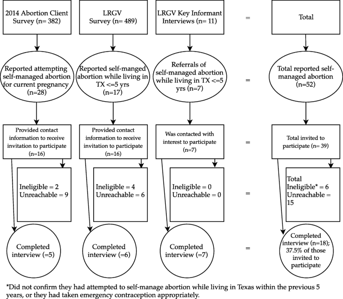 Texas women's decisions and experiences regarding self-managed abortion |  BMC Women's Health | Full Text