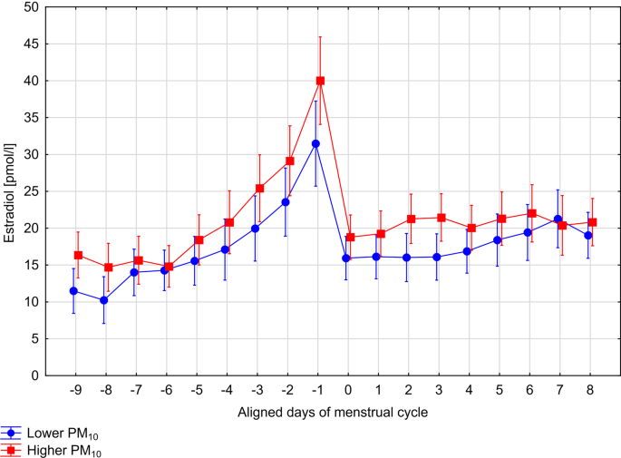 do cigarettes increase estrogen Joint effect of particulate matter and cigarette smoke on women's sex  hormones | BMC Women's Health