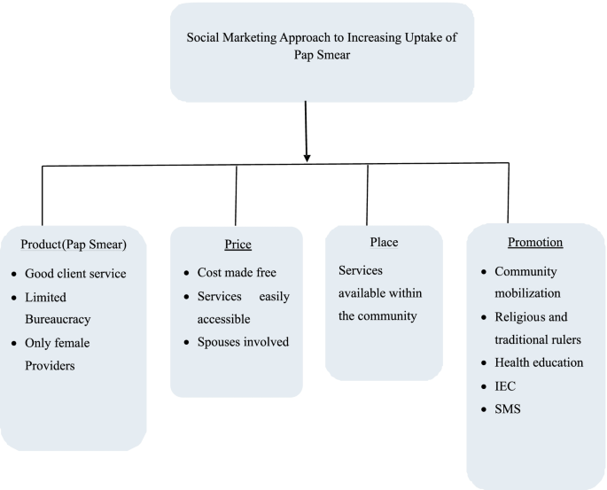 Effect of social marketing on the knowledge, attitude, and uptake of pap  smear among women residing in an urban slum in Lagos, Nigeria | BMC Women's  Health | Full Text
