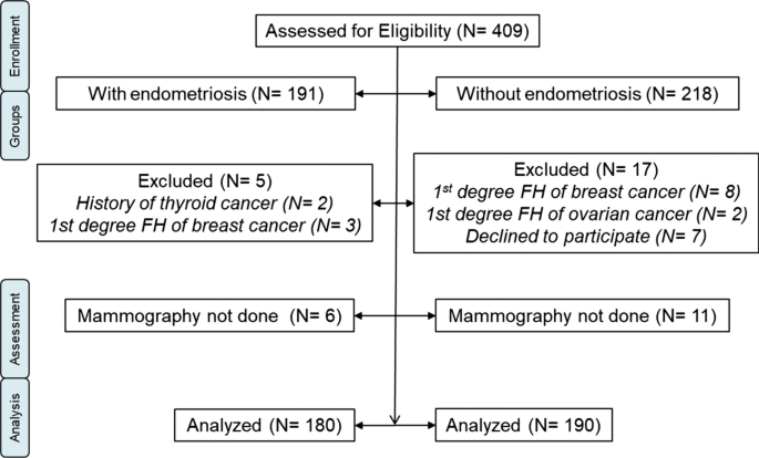 Why Does Endometriosis Contribute To Breast Pain?