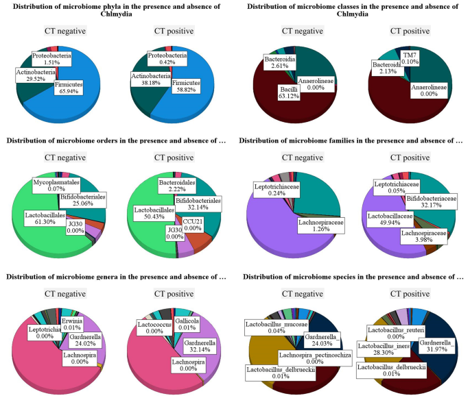 The vaginal microbiome of South African pregnant women living with human immunodeficiency virus (HIV) with and without Chlamydia trachomatis infection
