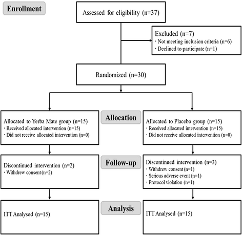 Anti-obesity effects of Yerba Mate (Ilex Paraguariensis): a randomized,  double-blind, placebo-controlled clinical trial | BMC Complementary  Medicine and Therapies | Springer Nature Link