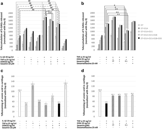 PDF) Ex vivo model exhibits protective effects of sesamin against